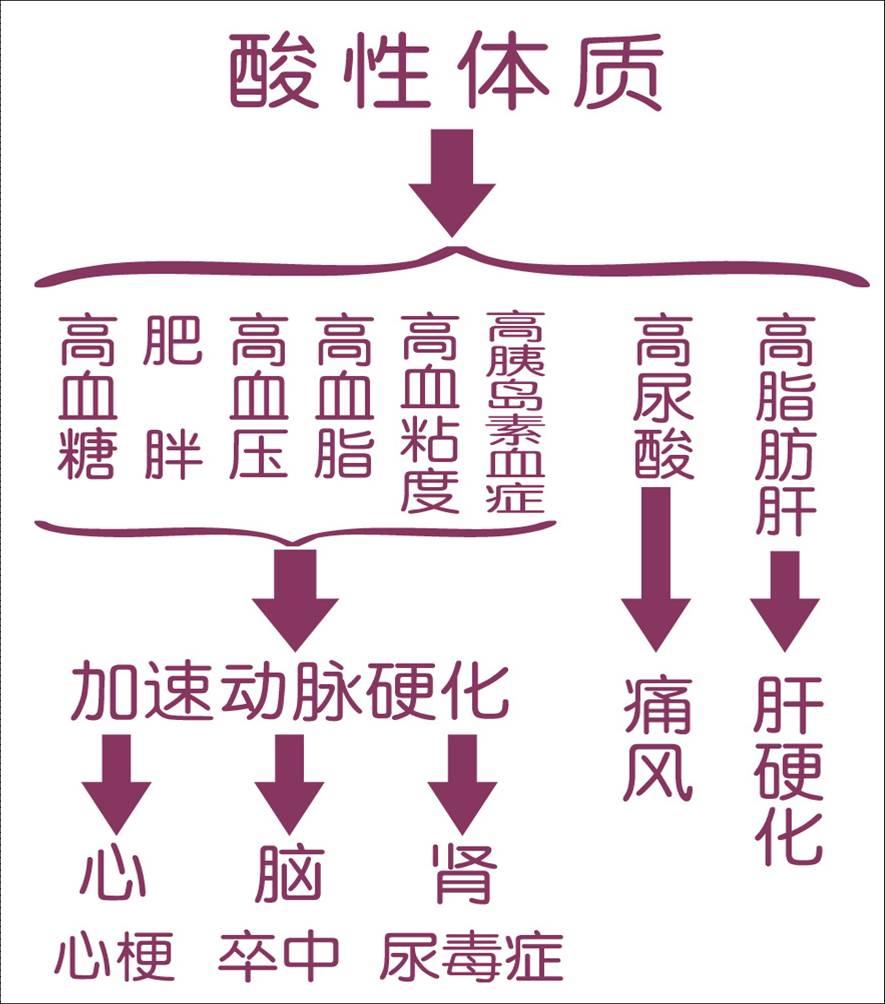 虫草硒牡蛎钙对调理酸性体质效果怎么样？